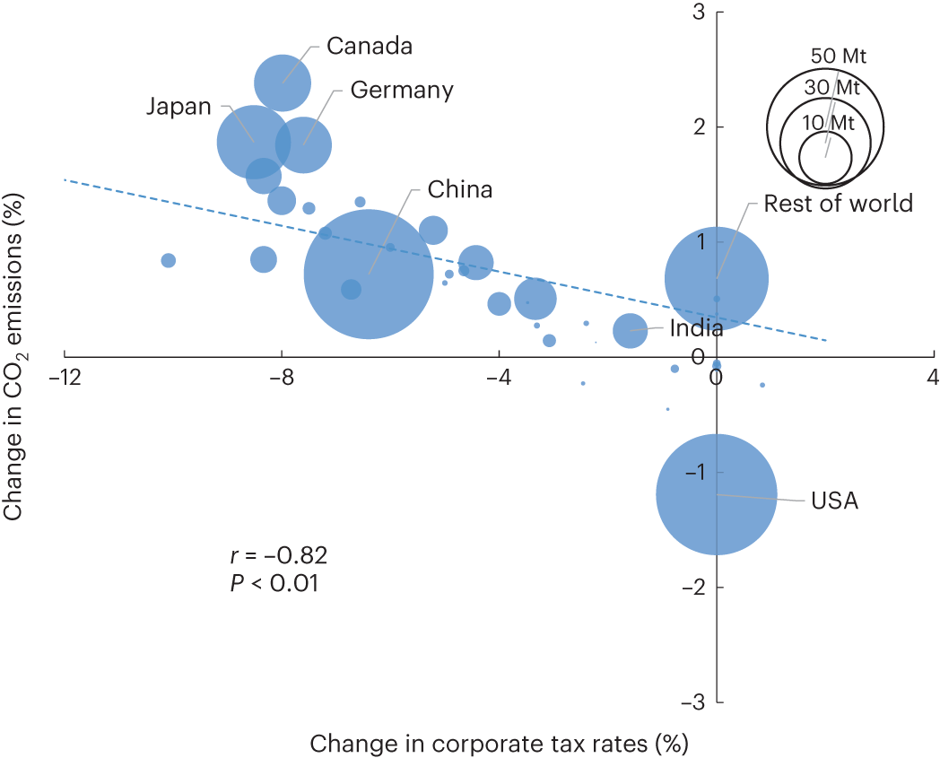 impuesto mínimo mundial