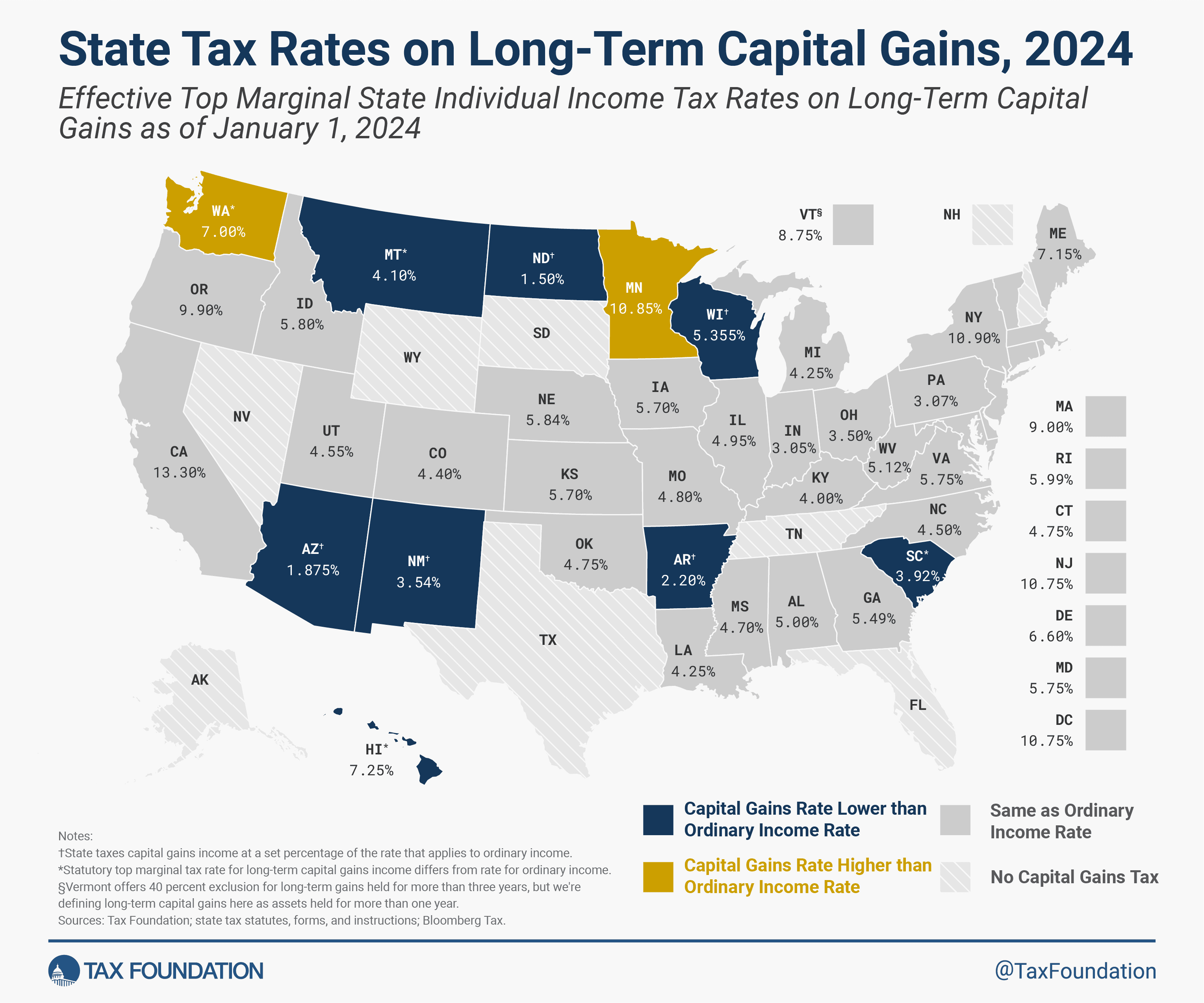 capital gains taxes