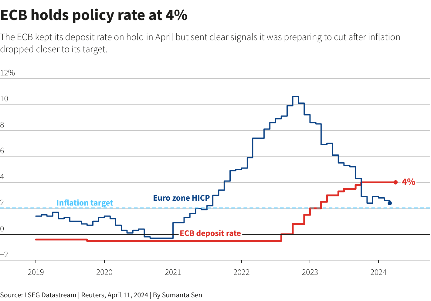 ECB Meeting