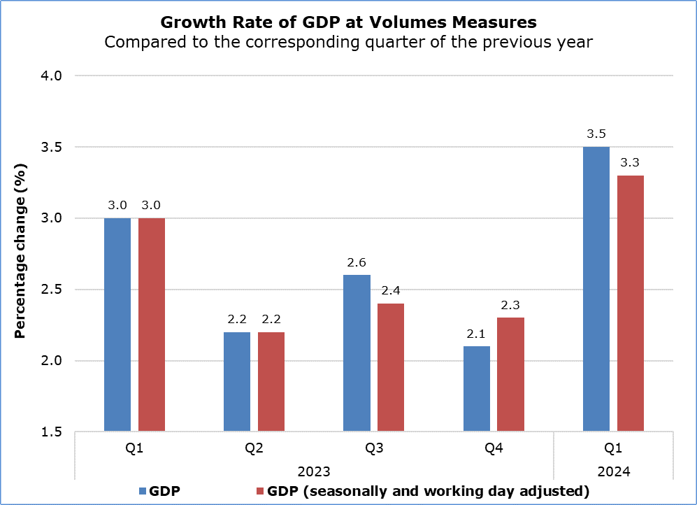 crescimento económico