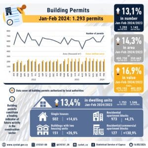 permisos de construcción