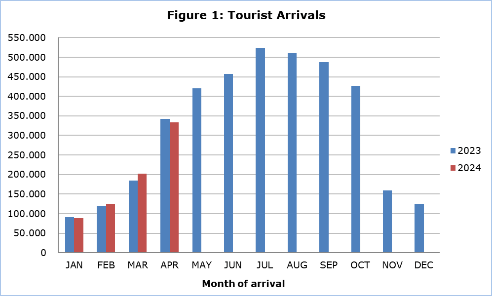 chegadas de turistas